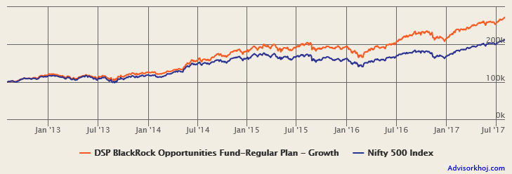 Mutual Funds - The growth in Rs 1 lakh lump sum investment in DSP BlackRock Opportunities Fund Mutual Funds - The growth in Rs 1 lakh lump sum investment in DSP BlackRock Opportunities Fund