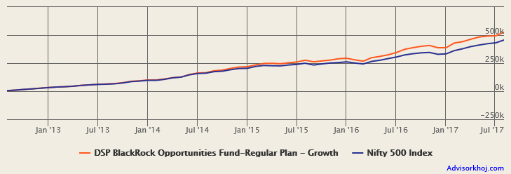 Mutual Funds - The returns of Rs 5,000 monthly SIP in DSP BlackRock Opportunities Fund Mutual Funds - The returns of Rs 5,000 monthly SIP in DSP BlackRock Opportunities Fund