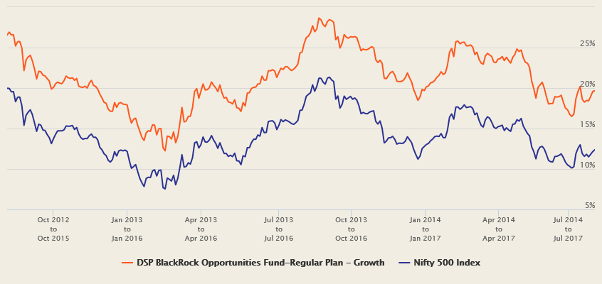 Mutual Funds - The three year rolling returns of DSP BlackRock Opportunities Fund versus its benchmark index, Nifty 500 Mutual Funds - The three year rolling returns of DSP BlackRock Opportunities Fund versus its benchmark index, Nifty 500