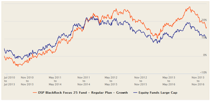 Blackrock Large Cap Focus Growth