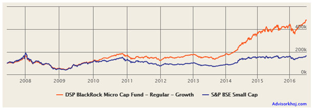 Mutual Funds - The growth of Rs. 1 lakh lump sum investment in DSP BlackRock Micro Cap Fund (Growth Option) since inception Mutual Funds - The growth of Rs. 1 lakh lump sum investment in DSP BlackRock Micro Cap Fund (Growth Option) since inception