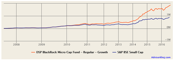 Mutual Funds - The returns of Rs. 5,000 monthly SIP in DSP BlackRock Micro Cap Fund (Growth Option) since inception Mutual Funds - The returns of Rs. 5,000 monthly SIP in DSP BlackRock Micro Cap Fund (Growth Option) since inception