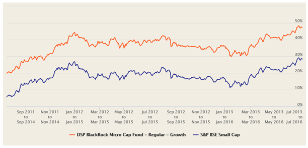 Mutual Funds - The 3 year rolling returns of DSP BlackRock Micro Cap Fund over the last 5 years Mutual Funds - The 3 year rolling returns of DSP BlackRock Micro Cap Fund over the last 5 years