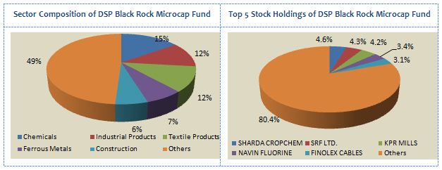 Mutual Funds - Sector Composition and Top 5 Stock Holdings of DSP BlackRock Microcap Fund Mutual Funds - Sector Composition and Top 5 Stock Holdings of DSP BlackRock Microcap Fund