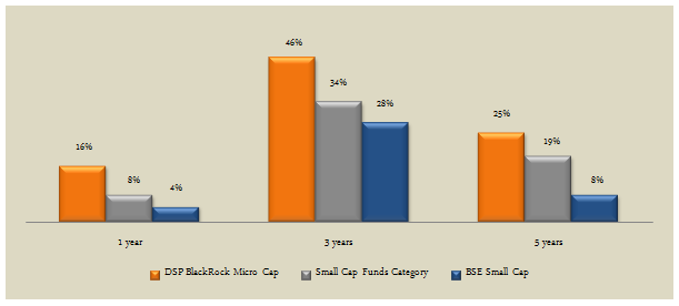 Mutual Funds - The trailing annualized returns of DSP BlackRock Micro Cap Fund Mutual Funds - The trailing annualized returns of DSP BlackRock Micro Cap Fund