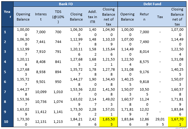 Major difference between taxation of debt funds and FD Major difference between taxation of debt funds and FD