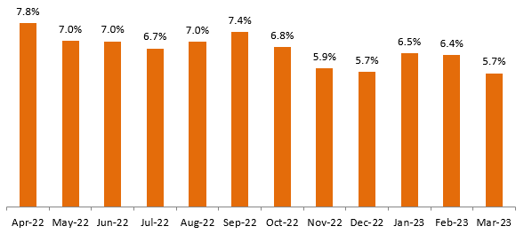 Monthly CPI Inflation rate over the past 12 months Monthly CPI Inflation rate over the past 12 months