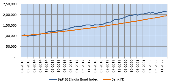 Growth of Rs 1 lakh investment in S&P BSE India Bond Index versus FD over the last 10 years Growth of Rs 1 lakh investment in S&P BSE India Bond Index versus FD over the last 10 years