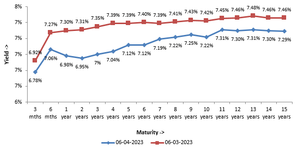 Yields have come down across all maturities in the last one month Yields have come down across all maturities in the last one month
