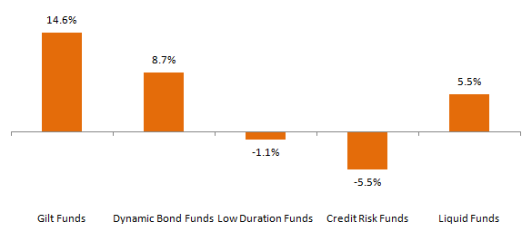 Gilt funds which invest in Government securities gave excellent returns Gilt funds which invest in Government securities gave excellent returns