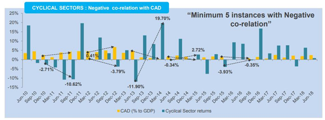 Mutual Funds - Relationship between current account movement and cyclical sectors Mutual Funds - Relationship between current account movement and cyclical sectors
