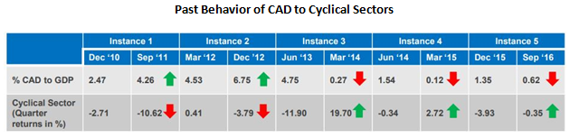 Mutual Funds - Past Behavior of CAD to Cyclical Sectors Mutual Funds - Past Behavior of CAD to Cyclical Sectors