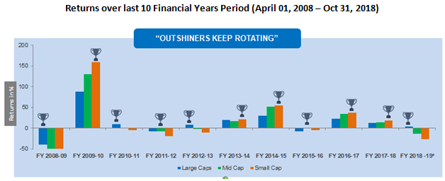 Mutual Funds - Returns over last 10 Financial Years Period Mutual Funds - Returns over last 10 Financial Years Period