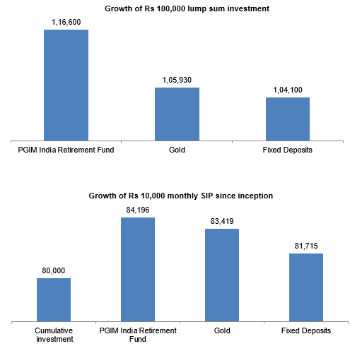 Growth of Rs 100,000 lump sum investment and Rs 10,000 monthly SIP since inception