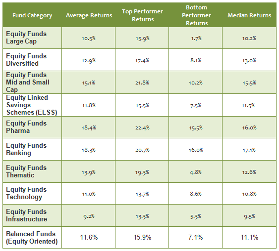 The category-wise average, top performer, bottom performer and median annualized trailing 10 year returns The category-wise average, top performer, bottom performer and median annualized trailing 10 year returns