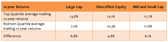 The average trailing 10 year returns of top quartile funds versus bottom quartile funds of some equity fund categories The average trailing 10 year returns of top quartile funds versus bottom quartile funds of some equity fund categories
