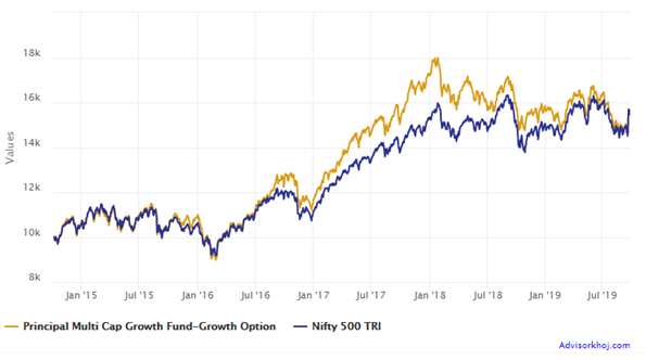 Investment in Principal Multi Cap Growth Fund versus its benchmark index Nifty 500 TRI Investment in Principal Multi Cap Growth Fund versus its benchmark index Nifty 500 TRI