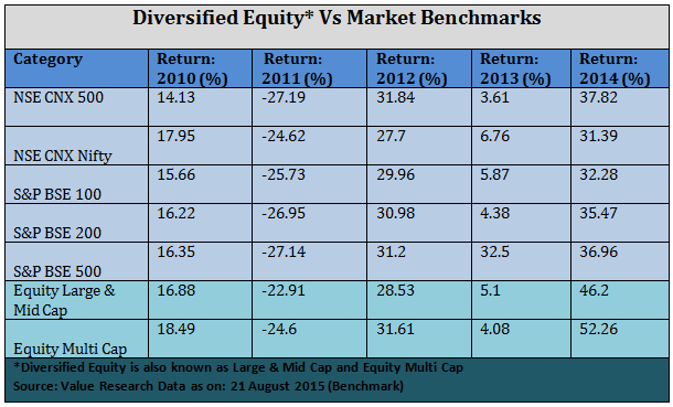 Diversified Equity Funds - Diversified Equity Vs Market Benchmarks Diversified Equity Funds - Diversified Equity Vs Market Benchmarks