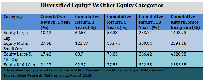 Diversified Equity Funds - Diversified Equity Vs Other Equity Categories Diversified Equity Funds - Diversified Equity Vs Other Equity Categories