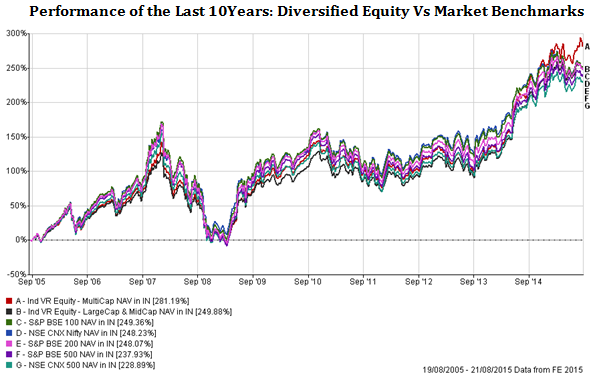 Diversified Equity Funds - Performance of the Last 10Years: Diversified Equity Vs Market Benchmarks Diversified Equity Funds - Performance of the Last 10Years: Diversified Equity Vs Market Benchmarks