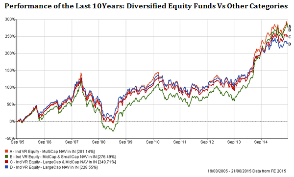 Diversified Equity Funds - Performance of the Last 10Years: Diversified Equity Funds Vs Other Categories Diversified Equity Funds - Performance of the Last 10Years: Diversified Equity Funds Vs Other Categories
