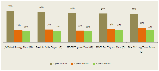 Diversified Equity Funds - The trailing annualized 1 year, 2 years and 3 years returns of top 5 large funds Diversified Equity Funds - The trailing annualized 1 year, 2 years and 3 years returns of top 5 large funds