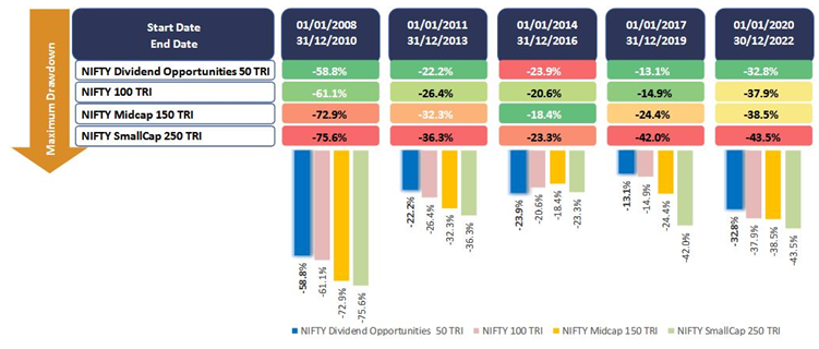 Mutual Funds - High dividend yield stocks were able to limit downside risks in large market drawdowns Mutual Funds - High dividend yield stocks were able to limit downside risks in large market drawdowns