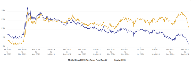 Average rolling returns in different market conditions