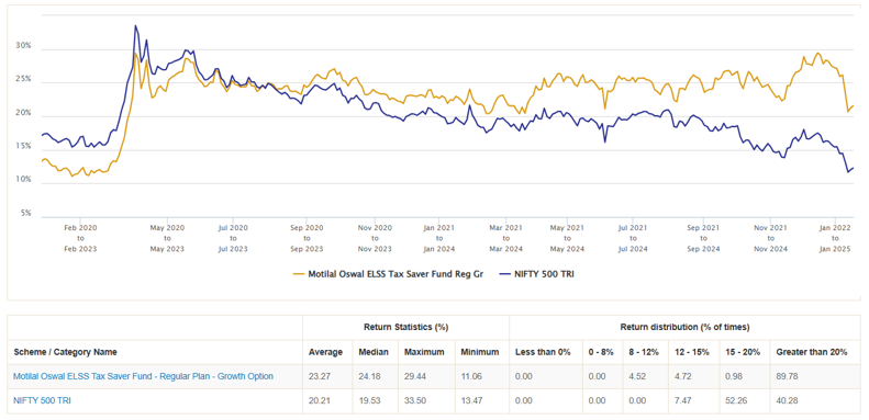 Consistent outperformance versus benchmark and peers