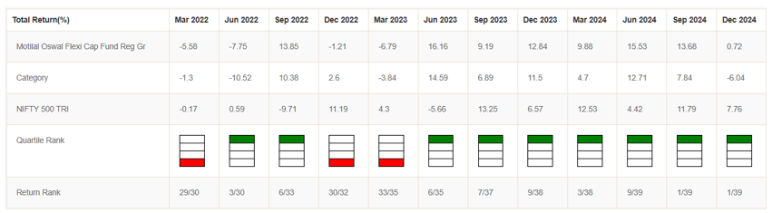 Consistently a top quartile fund