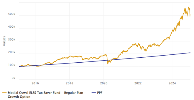 Growth of Rs 1 lakh investment in Motilal Oswal ELSS Tax Saver Fund versus Public Provident Fund