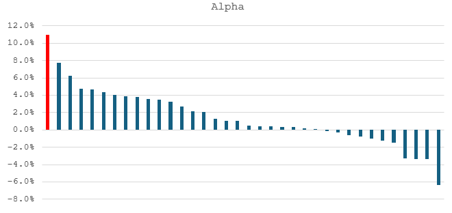 Highest alpha (risk adjusted returns relative to benchmark index) among all ELSS funds