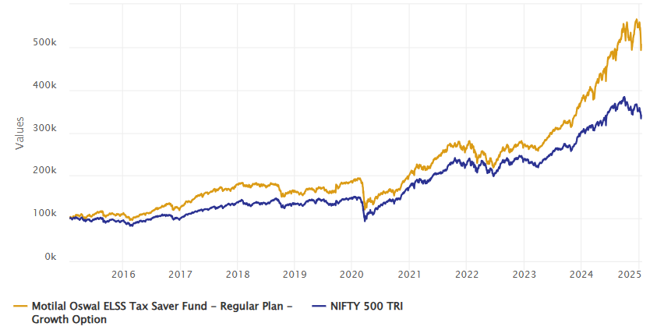 Outperformed the benchmark index