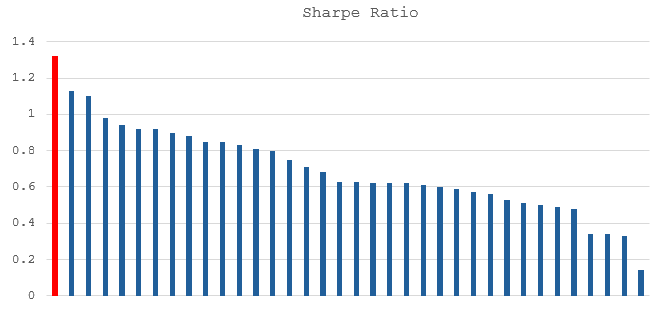 Superior risk adjusted returns