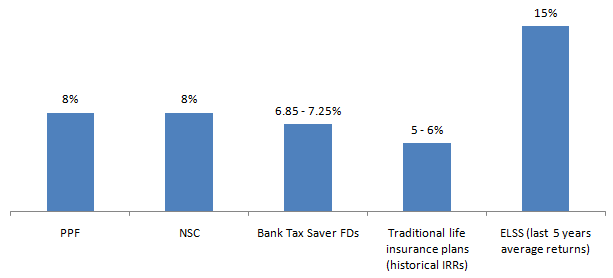 Interest rates / historical returns of select 80C schemes