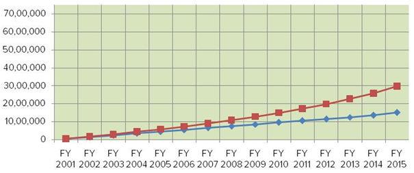 The cumulative deposit amount and value of the investment in PPF The cumulative deposit amount and value of the investment in PPF