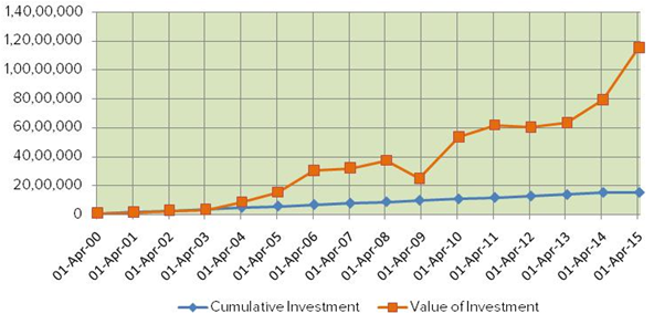 The cumulative investment amount and value of the investment in ELSS The cumulative investment amount and value of the investment in ELSS