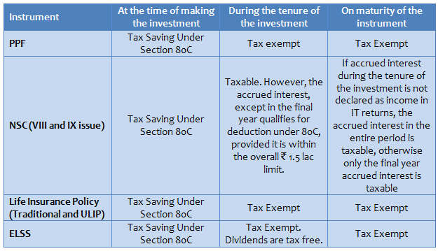 ELSS is simply the best investment for tax savings and wealth creation