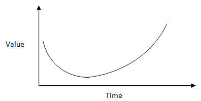 J Curve Effect of major policy changes | Advisorkhoj