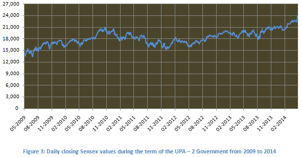 Equity Investing - Daily closing price chart of Sensex during the term of the UPA - 2 Government from 2009 to 2014 Equity Investing - Daily closing price chart of Sensex during the term of the UPA - 2 Government from 2009 to 2014