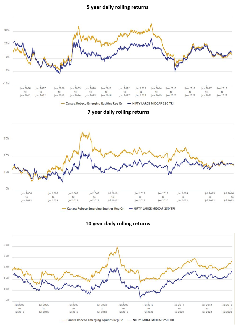 Mutual Funds - Daily rolling returns of Canara Robeco Emerging Equities Fund versus the benchmark index over different investment