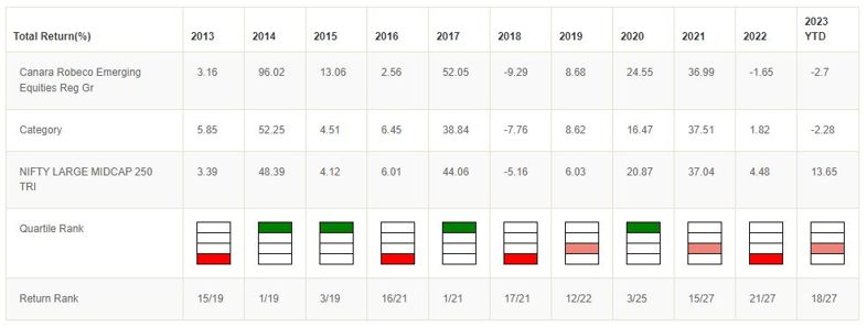 Mutual Funds - History of Canara Robeco Emerging Equities Fund