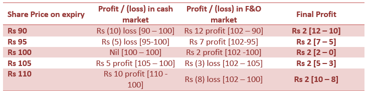 Mutual Funds - Arbitrage profits are usually higher in volatile markets