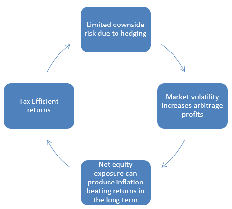 Mutual Funds - Axis Equity Saver Fund is a smart investment option