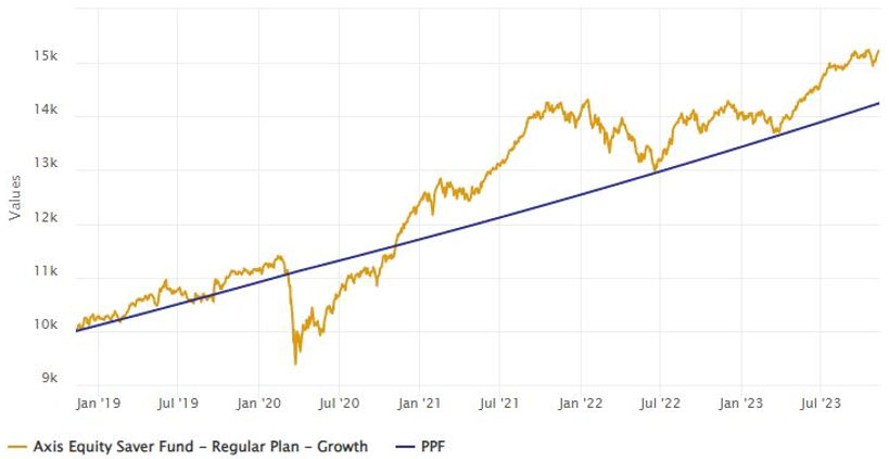 Mutual Funds - Growth of Rs 10,000 investment in Axis Equity Saver Fund over the last 5 years versus PPF