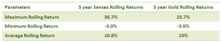 More insights related to risk and return are revealed when we look at the rolling returns parameters The 5 year annual rolling returns of Gold versus Sensex from 1992 onwards