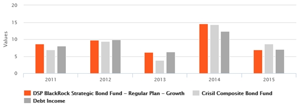 Income Funds - Annual returns of DSP Black Rock Strategic Bond Fund compared with average income fund and benchmark returns over the last 5 years Income Funds - Annual returns of DSP Black Rock Strategic Bond Fund compared with average income fund and benchmark returns over the last 5 years