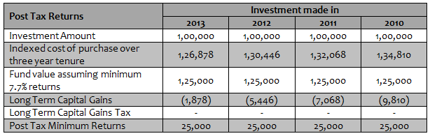Income Funds - Post tax returns Income Funds - Post tax returns