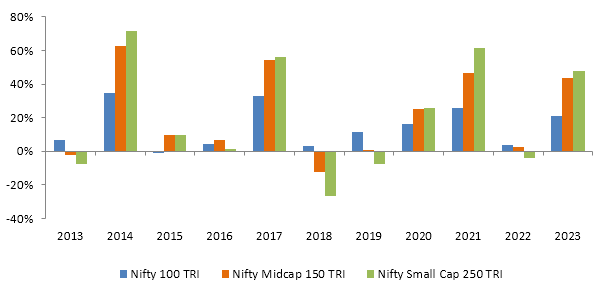 Nifty 500 provides exposure to all 3 market cap segments