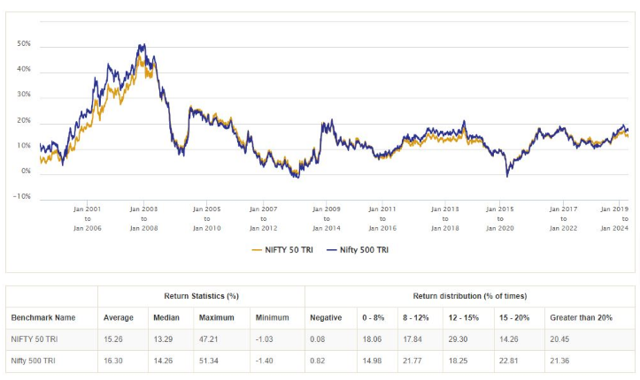 The 5 year rolling returns of Nifty 50 TRI and Nifty 500 TRI over the past 25 years